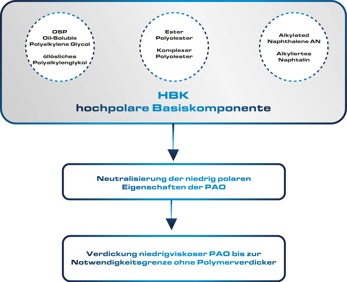 Vorgang der USVO Technologie
