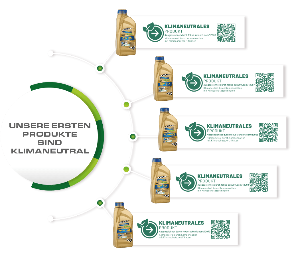 Product overview of climate-friendly products