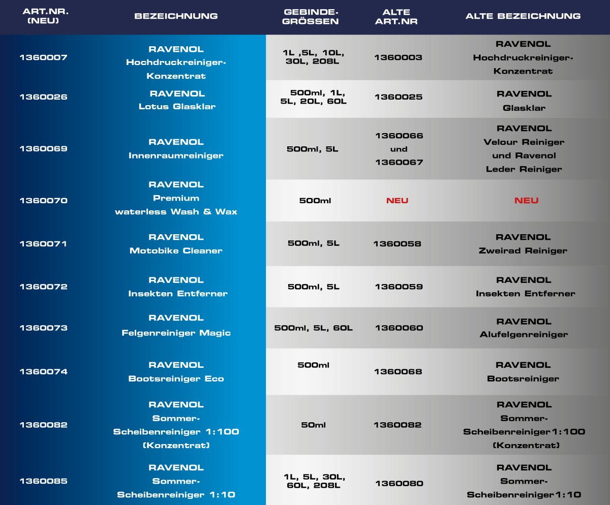 Alle Artikelnummern und Gebindegrößen