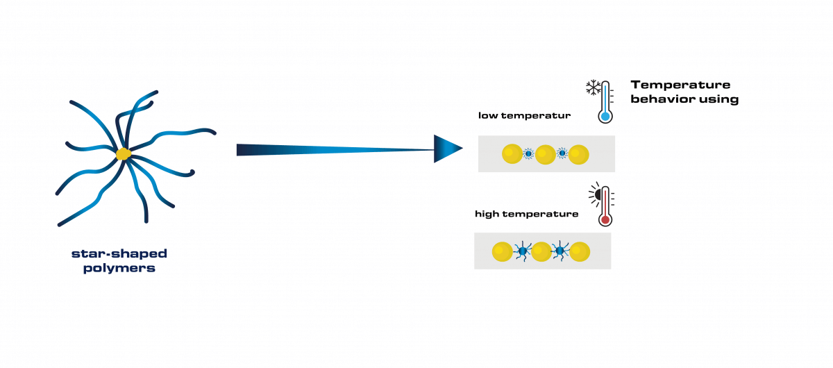 Behaviour of polyamides at different temperatures