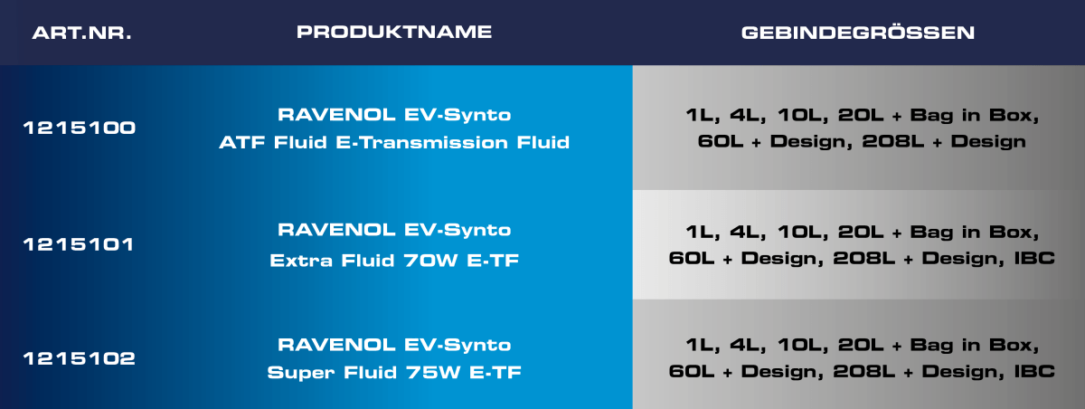 Auflistung der Produkte und Gebindegrößen