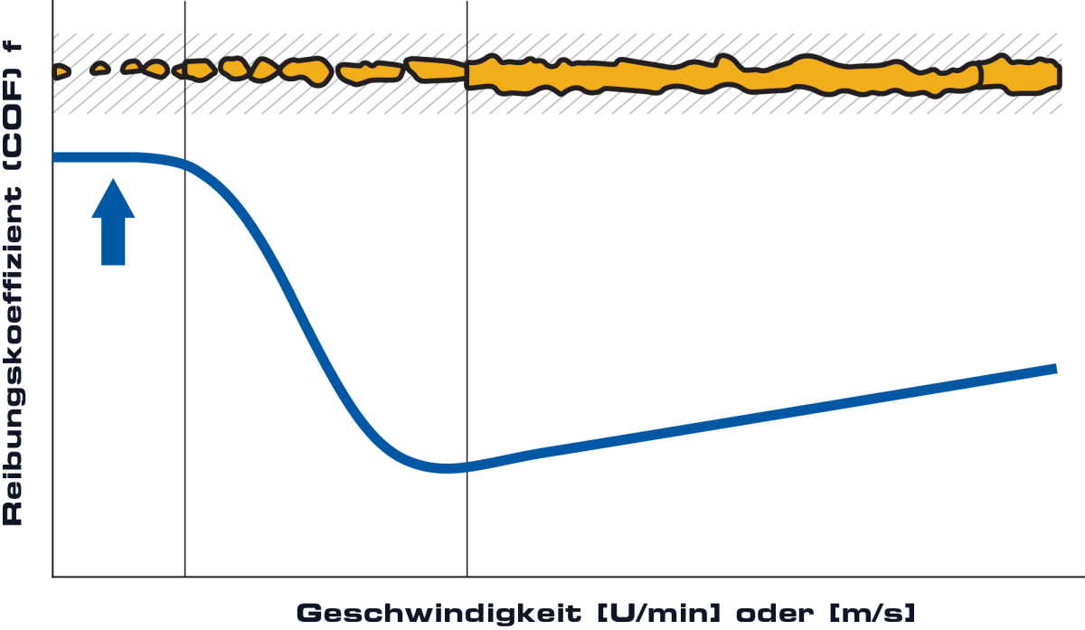 Diagramm der ScherKräfte