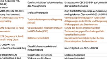 NEW ACEA Motoroil Classifications 2021