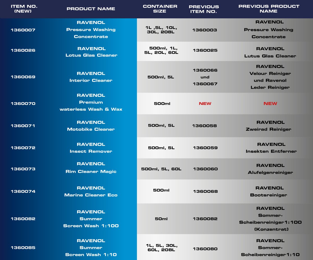 all article numbers and package size