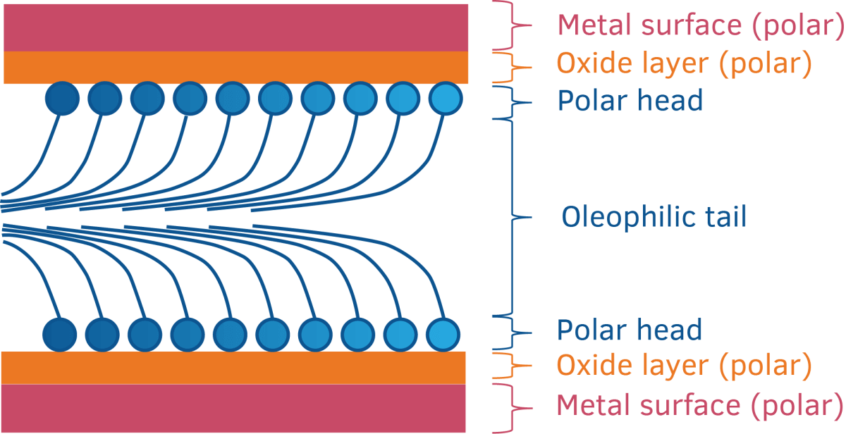 Different layers of friction modifications Different layers of friction modifications