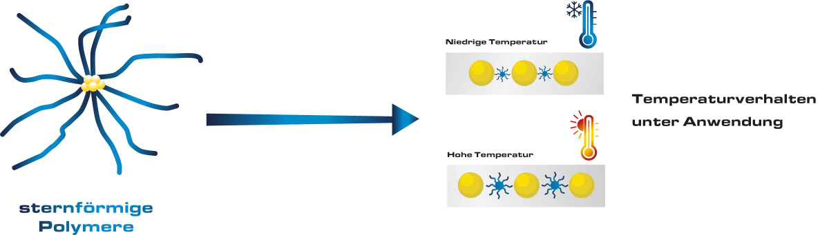 Verhalten der Polymere bei verschiedenen Temperaturen