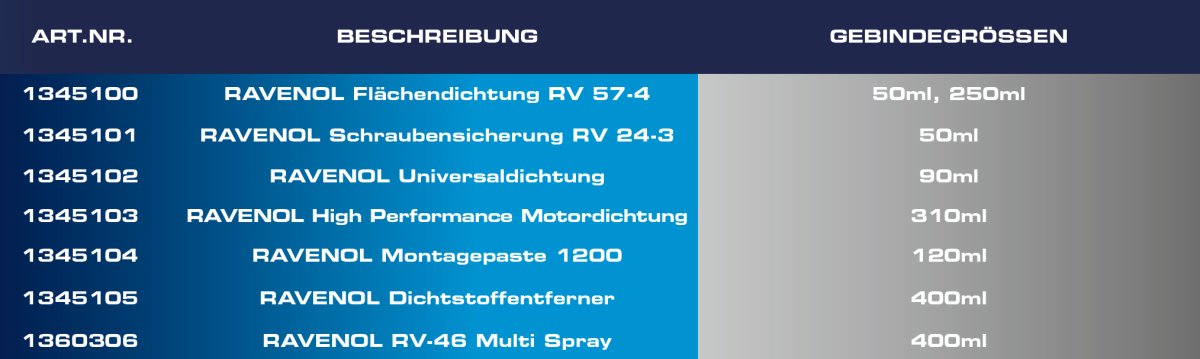 Auflsitung der Produkte und Gebindegrößen